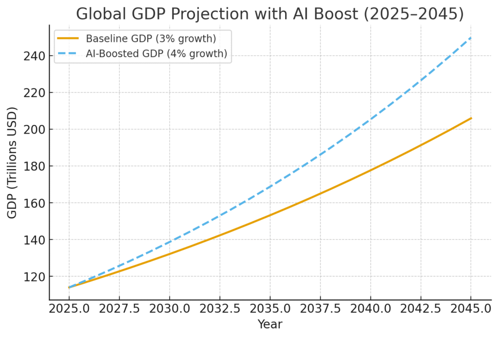 Global GDP Projection with AI Boost 2025-2045