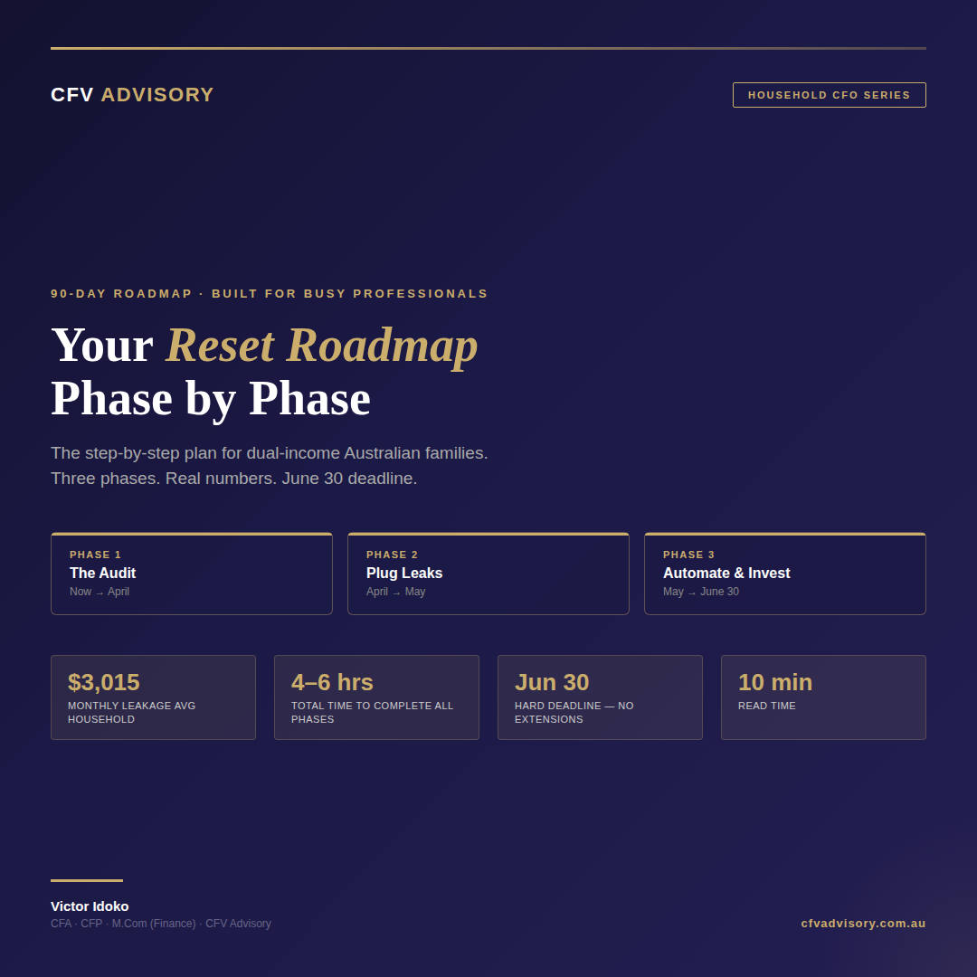 A navy and gold financial graphic titled “Your Reset Roadmap Phase by Phase” outlining a 90-day plan for Australian families, including three phases: Audit, Plug Leaks, and Automate & Invest, with key stats on monthly leakage, time required, and June 30 deadline.