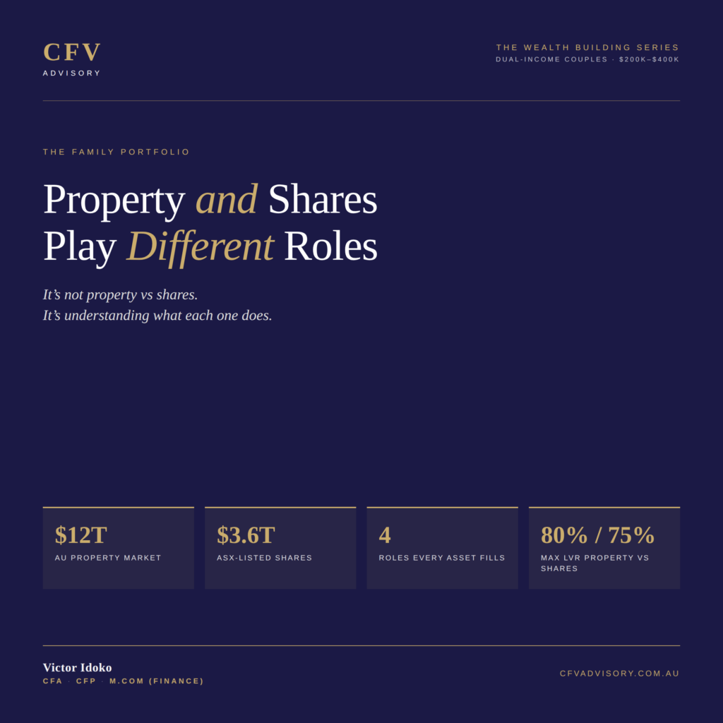 CFV Advisory graphic explaining how property and shares play different roles in a family portfolio, highlighting growth, diversification, leverage, and liquidity considerations for Australian households.